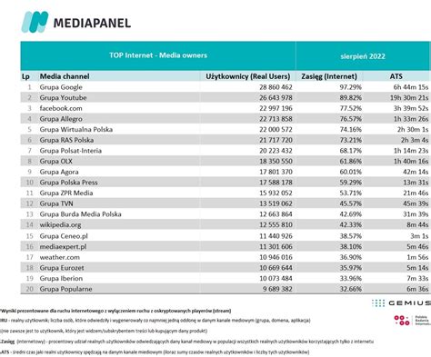 najpopularniejsze strony w polsce|Najpopularniejsze portale i aplikacje w styczniu 2022 roku. Oto。